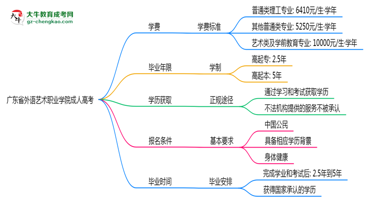 廣東省外語藝術(shù)職業(yè)學(xué)院2025年成人高考校本部和函授站哪個(gè)更好？思維導(dǎo)圖