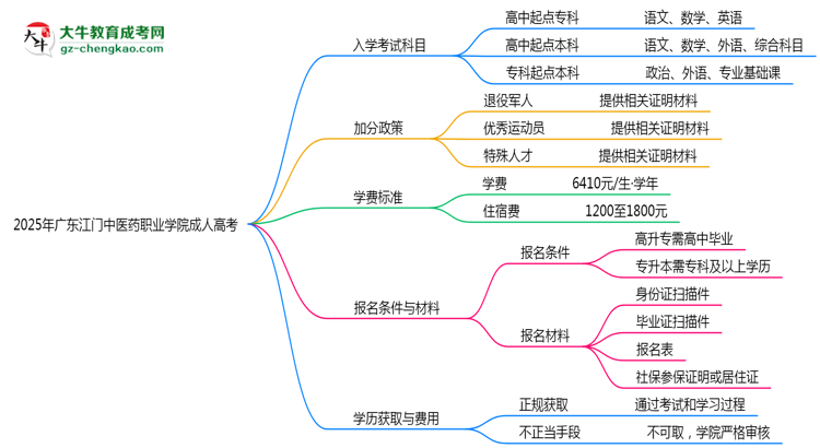 2025年廣東江門中醫(yī)藥職業(yè)學(xué)院成人高考入學(xué)考試科目有哪些？思維導(dǎo)圖
