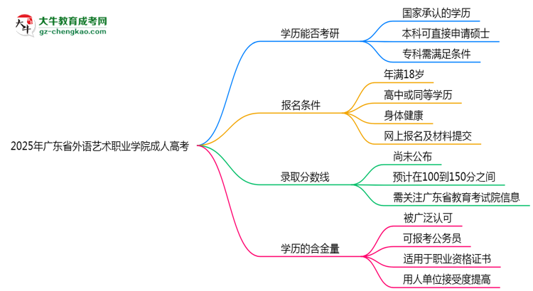 2025年廣東省外語(yǔ)藝術(shù)職業(yè)學(xué)院成人高考難不難？思維導(dǎo)圖