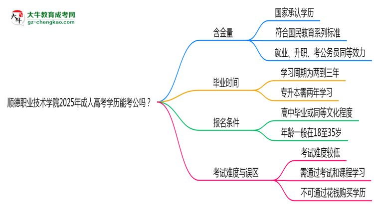 順德職業(yè)技術(shù)學(xué)院2025年成人高考學(xué)歷能考公嗎？思維導(dǎo)圖