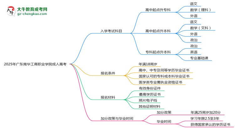 2025年廣東南華工商職業(yè)學(xué)院成人高考入學(xué)考試科目有哪些？思維導(dǎo)圖