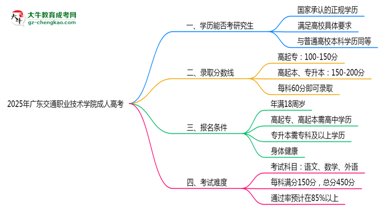 廣東交通職業(yè)技術(shù)學(xué)院2025年成人高考能考研究生嗎？思維導(dǎo)圖