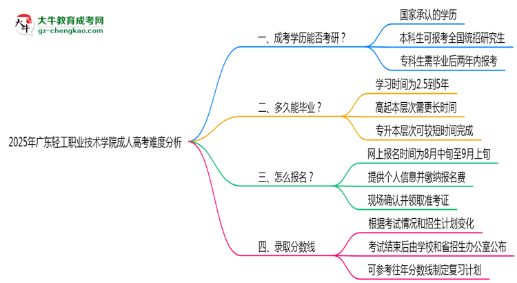 2025年廣東輕工職業(yè)技術(shù)學(xué)院成人高考難不難？思維導(dǎo)圖