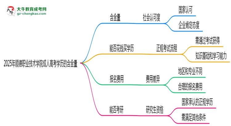 2025年順德職業(yè)技術學院成人高考學歷的含金量怎么樣？思維導圖
