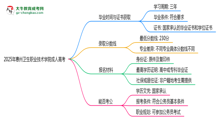 2025年惠州衛(wèi)生職業(yè)技術學院成人高考最新加分政策及條件思維導圖