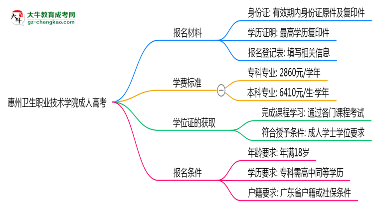 惠州衛(wèi)生職業(yè)技術(shù)學(xué)院成人高考需多久完成并拿證？（2025年新）思維導(dǎo)圖