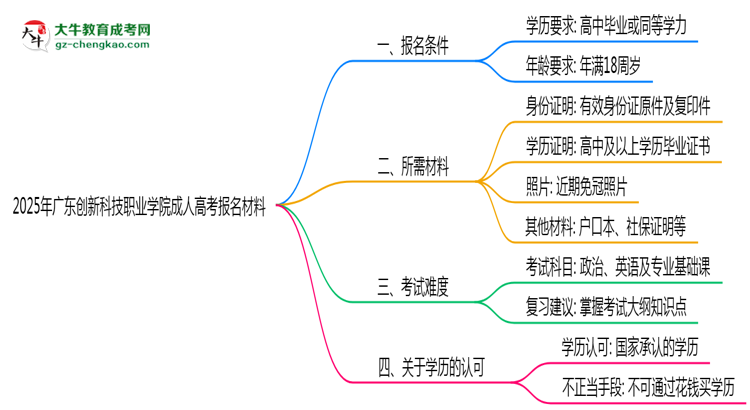 2025年廣東創(chuàng)新科技職業(yè)學(xué)院成人高考報名材料需要什么？思維導(dǎo)圖