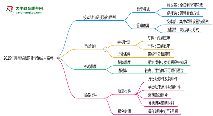 2025年惠州城市職業(yè)學院成人高考錄取分數(shù)線是多少？思維導圖
