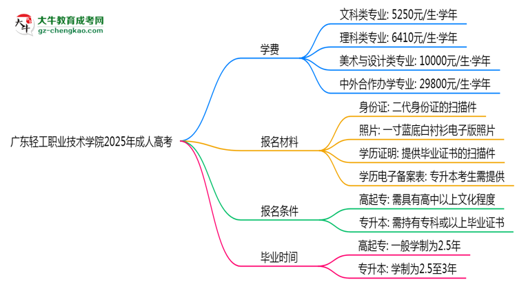 廣東輕工職業(yè)技術(shù)學(xué)院2025年成人高考校本部和函授站哪個(gè)更好？思維導(dǎo)圖