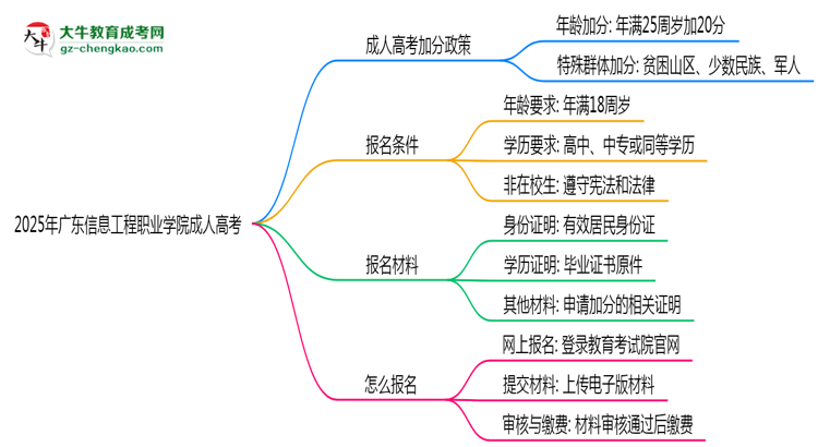 2025年廣東信息工程職業(yè)學(xué)院成人高考入學(xué)考試科目有哪些？思維導(dǎo)圖