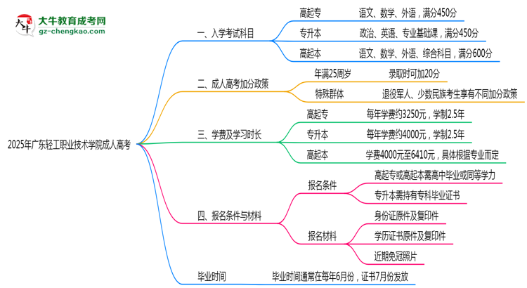 2025年廣東輕工職業(yè)技術(shù)學(xué)院成人高考入學(xué)考試科目有哪些？思維導(dǎo)圖