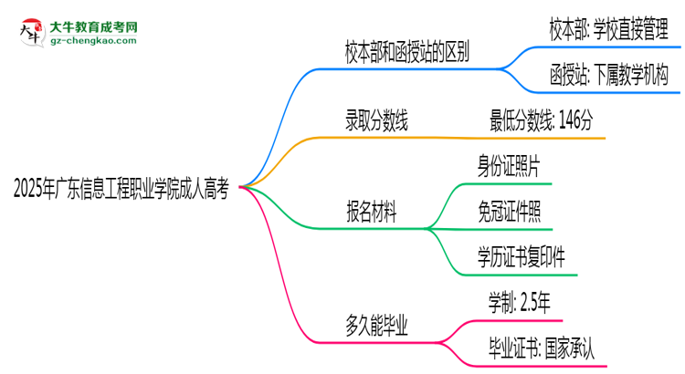 2025年廣東信息工程職業(yè)學(xué)院成人高考錄取分?jǐn)?shù)線是多少？思維導(dǎo)圖