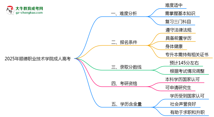 2025年順德職業(yè)技術學院成人高考學歷花錢能買到嗎？思維導圖
