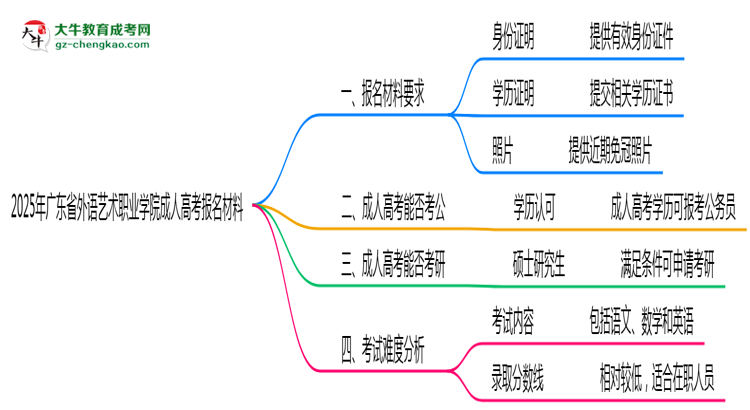 2025年廣東省外語藝術(shù)職業(yè)學(xué)院成人高考報名材料需要什么？思維導(dǎo)圖