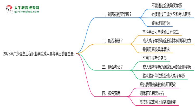 2025年廣東信息工程職業(yè)學(xué)院成人高考學(xué)歷的含金量怎么樣？思維導(dǎo)圖