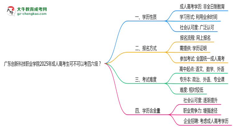 廣東創(chuàng)新科技職業(yè)學(xué)院2025年成人高考生可不可以考四六級(jí)？思維導(dǎo)圖