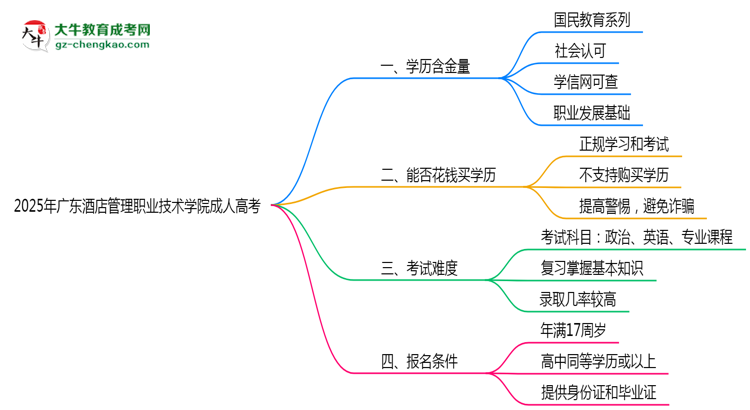 廣東酒店管理職業(yè)技術(shù)學(xué)院2025年成人高考學(xué)歷能考公嗎？思維導(dǎo)圖