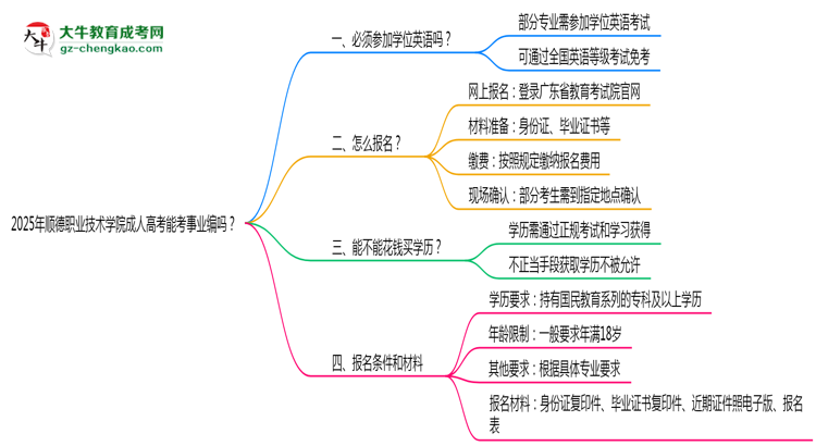 2025年順德職業(yè)技術(shù)學(xué)院成人高考能考事業(yè)編嗎？思維導(dǎo)圖