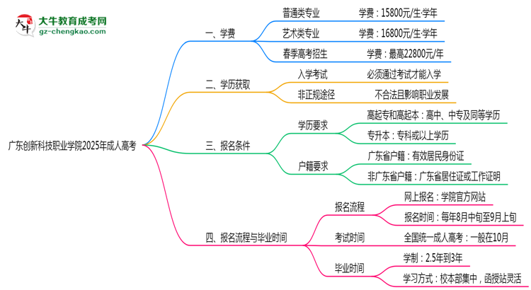 廣東創(chuàng)新科技職業(yè)學(xué)院2025年成人高考校本部和函授站哪個(gè)更好？思維導(dǎo)圖