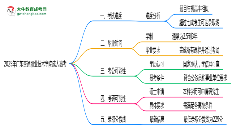 2025年廣東交通職業(yè)技術(shù)學(xué)院成人高考學(xué)歷花錢能買到嗎？思維導(dǎo)圖