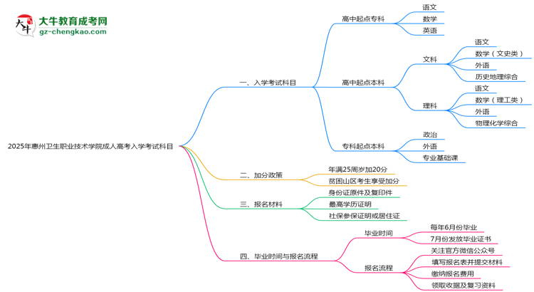 2025年惠州衛(wèi)生職業(yè)技術(shù)學(xué)院成人高考入學(xué)考試科目有哪些？思維導(dǎo)圖