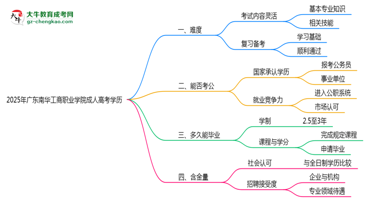 2025年廣東南華工商職業(yè)學(xué)院成人高考學(xué)歷花錢能買到嗎？思維導(dǎo)圖