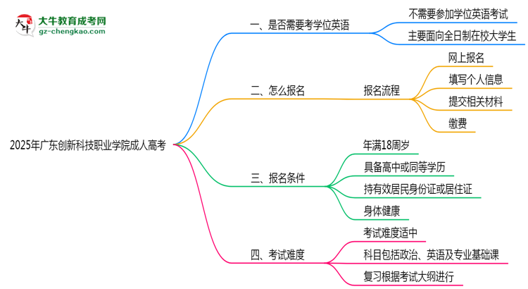 2025年廣東創(chuàng)新科技職業(yè)學(xué)院成人高考要考學(xué)位英語嗎？思維導(dǎo)圖