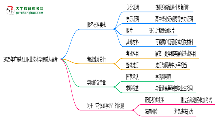 2025年廣東輕工職業(yè)技術(shù)學(xué)院成人高考報名材料需要什么？思維導(dǎo)圖