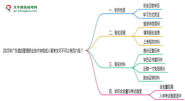 廣東酒店管理職業(yè)技術(shù)學(xué)院2025年成人高考生可不可以考四六級？思維導(dǎo)圖