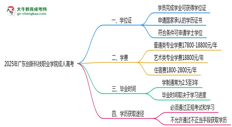 2025年廣東創(chuàng)新科技職業(yè)學(xué)院成人高考是全日制學(xué)歷嗎？思維導(dǎo)圖