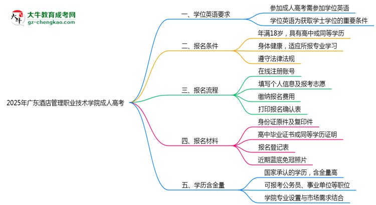 2025年廣東酒店管理職業(yè)技術(shù)學(xué)院成人高考能考事業(yè)編嗎？思維導(dǎo)圖