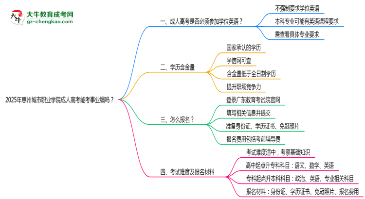 2025年惠州城市職業(yè)學(xué)院成人高考能考事業(yè)編嗎？思維導(dǎo)圖