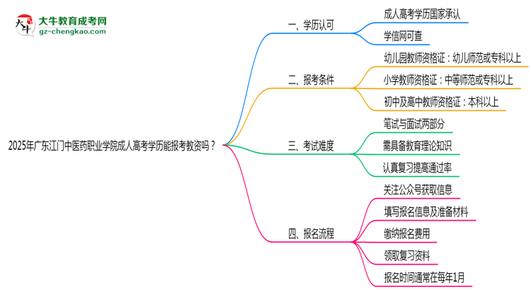 2025年廣東江門(mén)中醫(yī)藥職業(yè)學(xué)院成人高考學(xué)歷能報(bào)考教資嗎？思維導(dǎo)圖