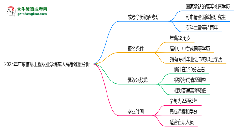 2025年廣東信息工程職業(yè)學院成人高考難不難？思維導圖