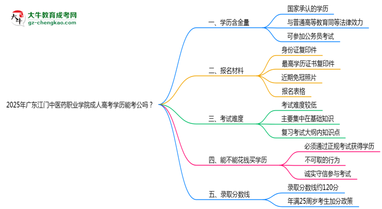 廣東江門(mén)中醫(yī)藥職業(yè)學(xué)院2025年成人高考學(xué)歷能考公嗎？思維導(dǎo)圖