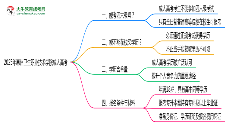 2025年惠州衛(wèi)生職業(yè)技術(shù)學(xué)院成人高考要考學(xué)位英語嗎？思維導(dǎo)圖