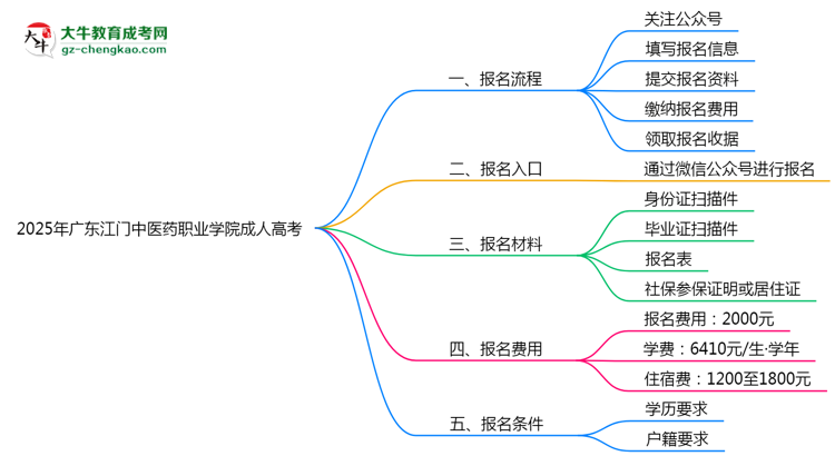 2025年廣東江門中醫(yī)藥職業(yè)學院成人高考最新學費標準多少思維導圖