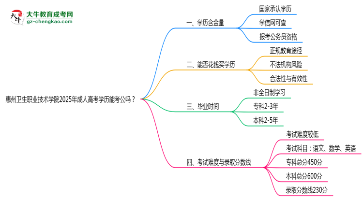惠州衛(wèi)生職業(yè)技術學院2025年成人高考學歷能考公嗎？思維導圖