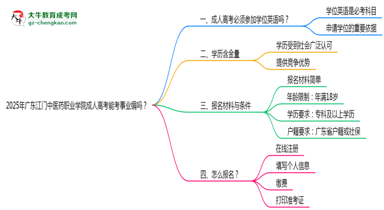 2025年廣東江門中醫(yī)藥職業(yè)學院成人高考能考事業(yè)編嗎？思維導圖