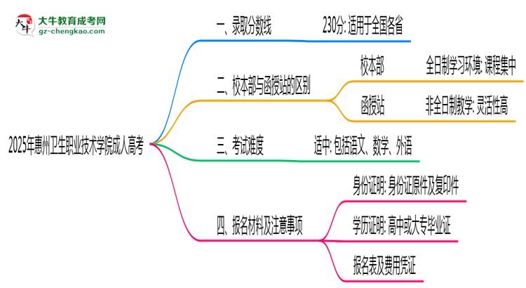 2025年惠州衛(wèi)生職業(yè)技術學院成人高考錄取分數(shù)線是多少？思維導圖