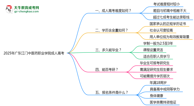 2025年廣東江門(mén)中醫(yī)藥職業(yè)學(xué)院成人高考學(xué)歷花錢(qián)能買到嗎？思維導(dǎo)圖