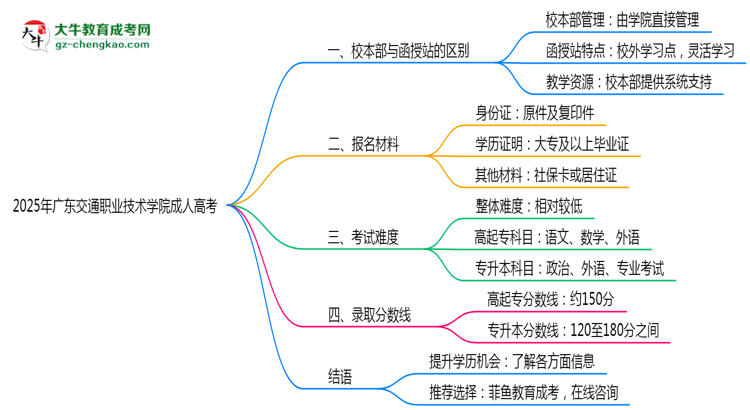 2025年廣東交通職業(yè)技術(shù)學(xué)院成人高考錄取分?jǐn)?shù)線是多少？思維導(dǎo)圖