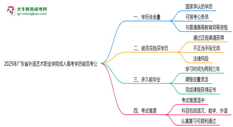 廣東省外語藝術(shù)職業(yè)學(xué)院2025年成人高考學(xué)歷能考公嗎？思維導(dǎo)圖