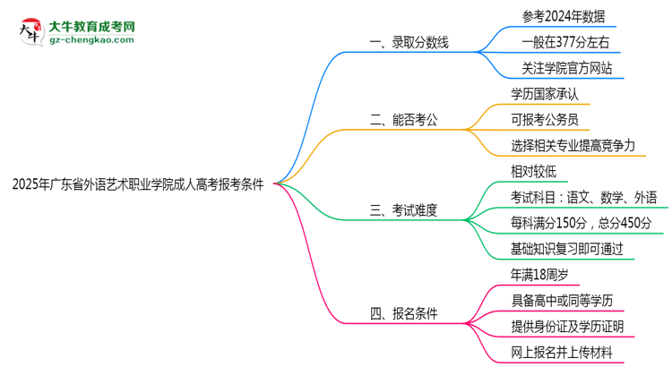 廣東省外語藝術(shù)職業(yè)學(xué)院2025年成人高考報(bào)考條件是什么思維導(dǎo)圖