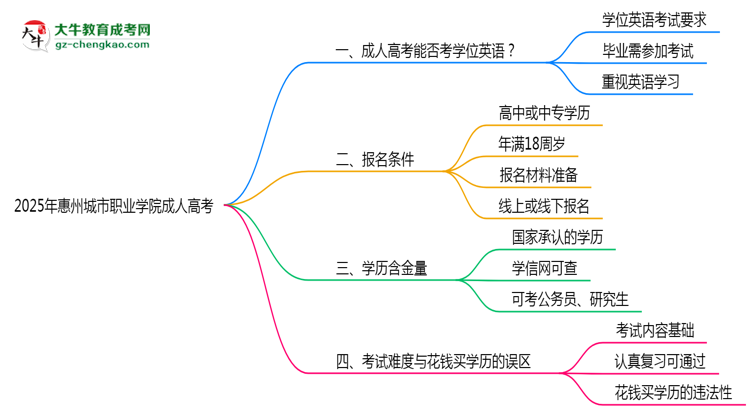 2025年惠州城市職業(yè)學(xué)院成人高考要考學(xué)位英語(yǔ)嗎？思維導(dǎo)圖