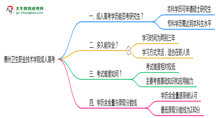 惠州衛(wèi)生職業(yè)技術(shù)學(xué)院2025年成人高考能考研究生嗎？思維導(dǎo)圖