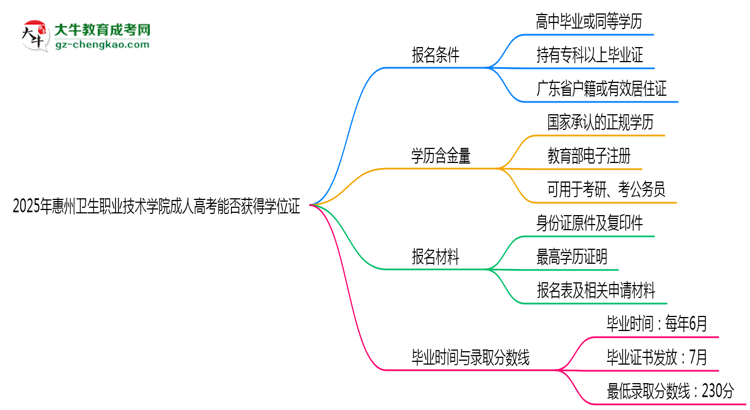 2025年惠州衛(wèi)生職業(yè)技術(shù)學(xué)院成人高考能拿學(xué)位證嗎？思維導(dǎo)圖