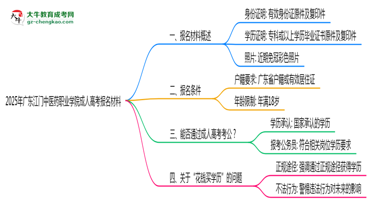 2025年廣東江門(mén)中醫(yī)藥職業(yè)學(xué)院成人高考報(bào)名材料需要什么？思維導(dǎo)圖