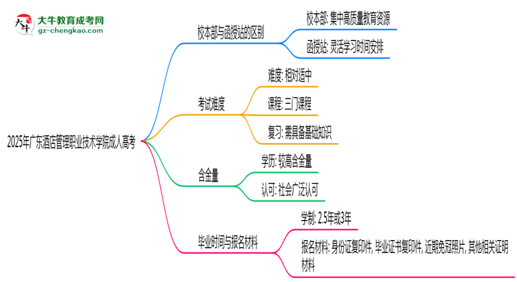 2025年廣東酒店管理職業(yè)技術學院成人高考錄取分數(shù)線是多少？思維導圖