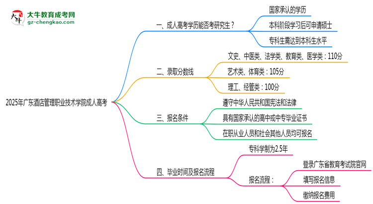 廣東酒店管理職業(yè)技術(shù)學(xué)院2025年成人高考能考研究生嗎？思維導(dǎo)圖